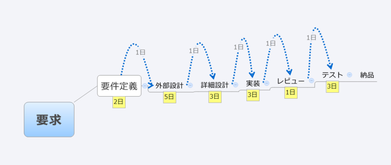 リーンソフトウェア開発 バリューストリームマップ Tbpgr Blog