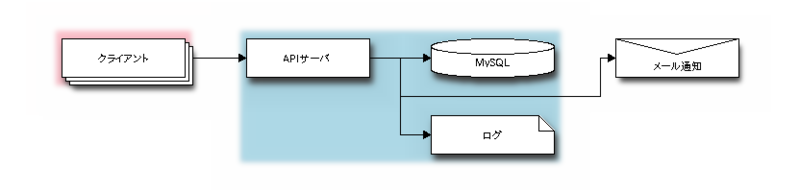 f:id:tk0miya:20111202224953p:image f:id:tk0miya:20111202224953p:image