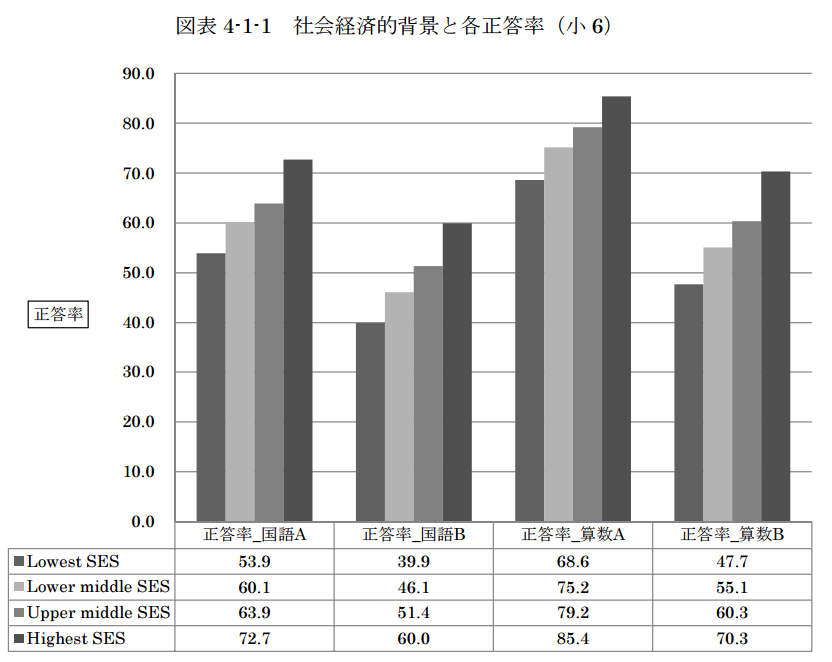 親の年収と成績 親の年収と成績