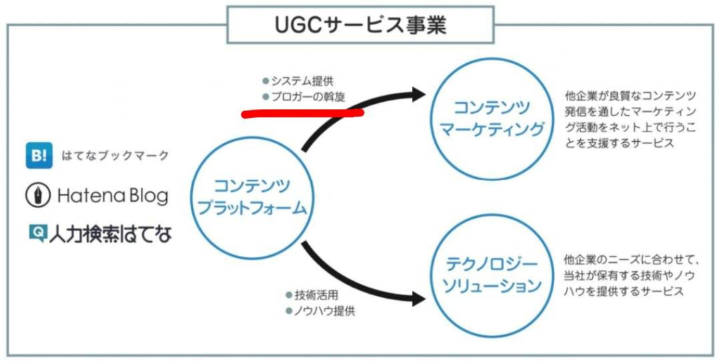 ブロガー　斡旋