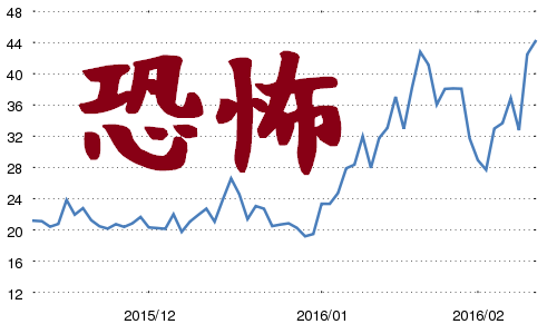 日経VI 恐怖指数