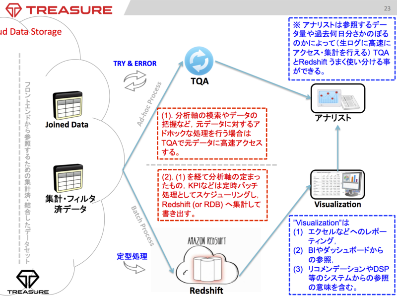 f:id:treasure-data:20140501152550p:plain