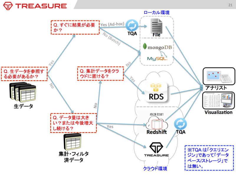 f:id:treasure-data:20140502142511p:plain