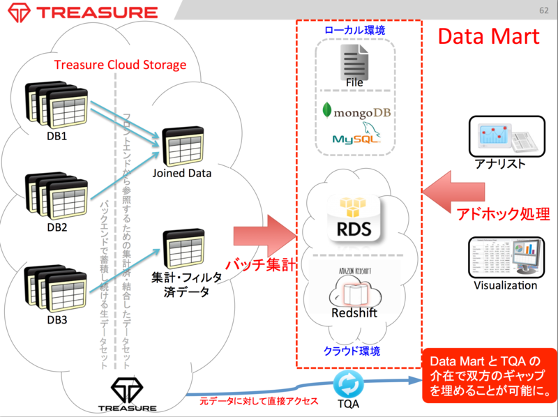 f:id:treasure-data:20140709125602p:plain