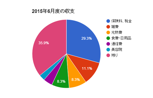 家計の見直し