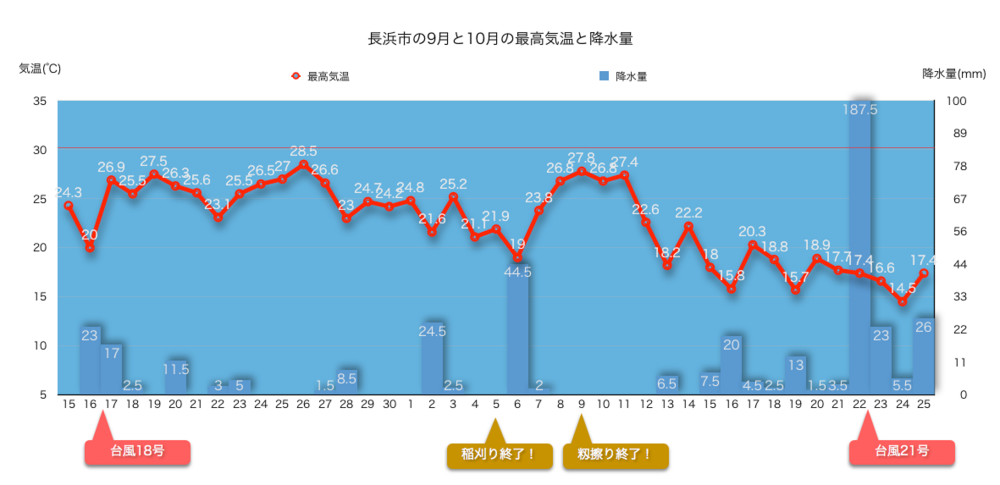 長浜市の9月と10月の最高気温と降水量