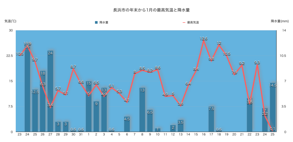 長浜市の年末から一月の最高気温と降水量