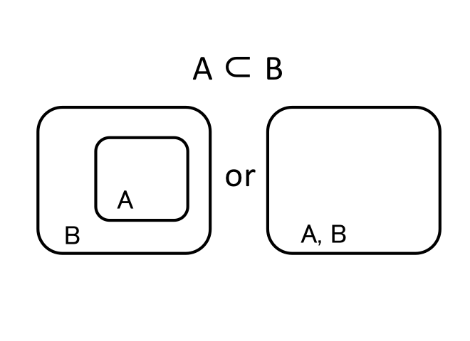 独習ノート「素数と2次体の整数論」＃1．5：集合の包含関係