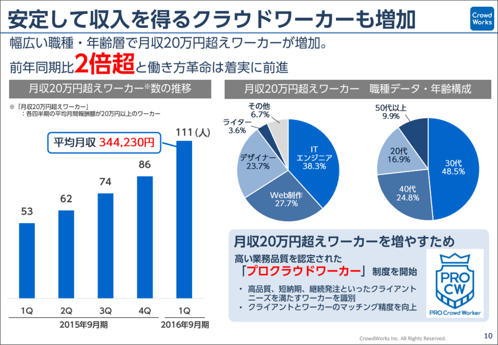 クラウドワークスからなぜクラウドワーカー60万人は消えたのか Enter101