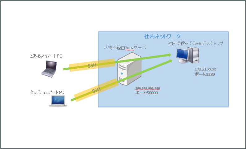 SSHポートフォーワードを利用してWindowsへリモートデスクトップ接続してみる（その1 tweeeetyの