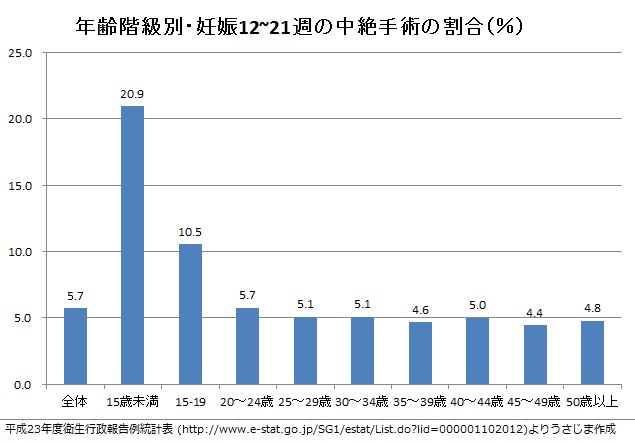 平成29年度 人工妊娠中絶数、16万4621件 前年度に …