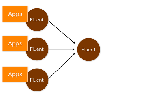 fluent forwarding