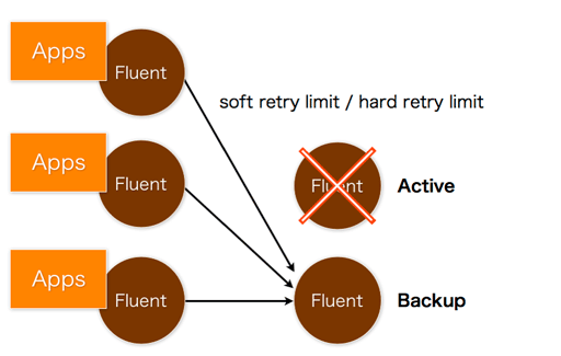 fluent HA forwarding