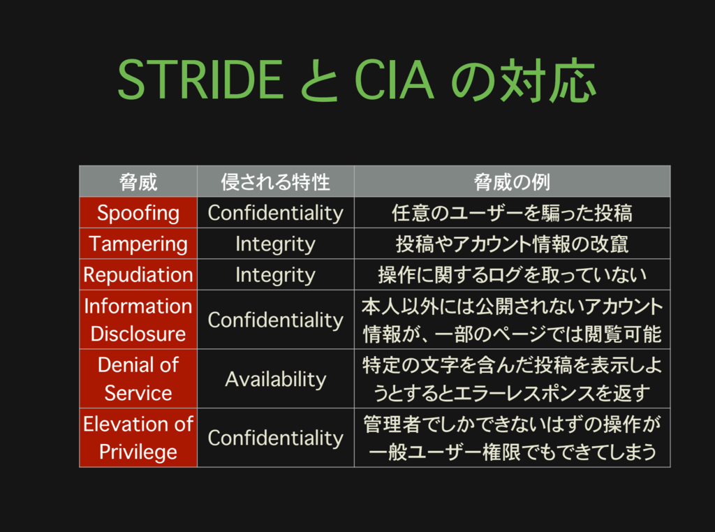 f:id:voyagegroup_tech:20150904145010p:plain