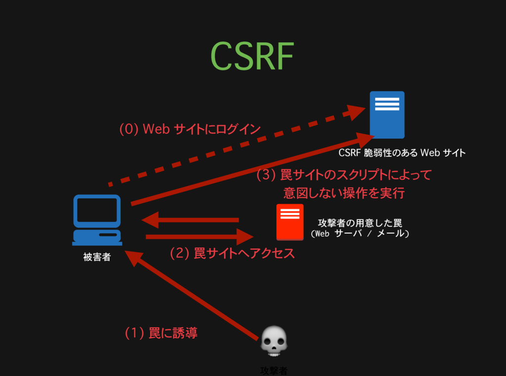 f:id:voyagegroup_tech:20150904145023p:plain