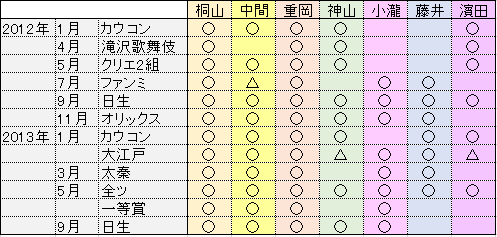 関西ジャニーズjr に見る 選抜 12 ジャニーズwestデビューまで Beginner