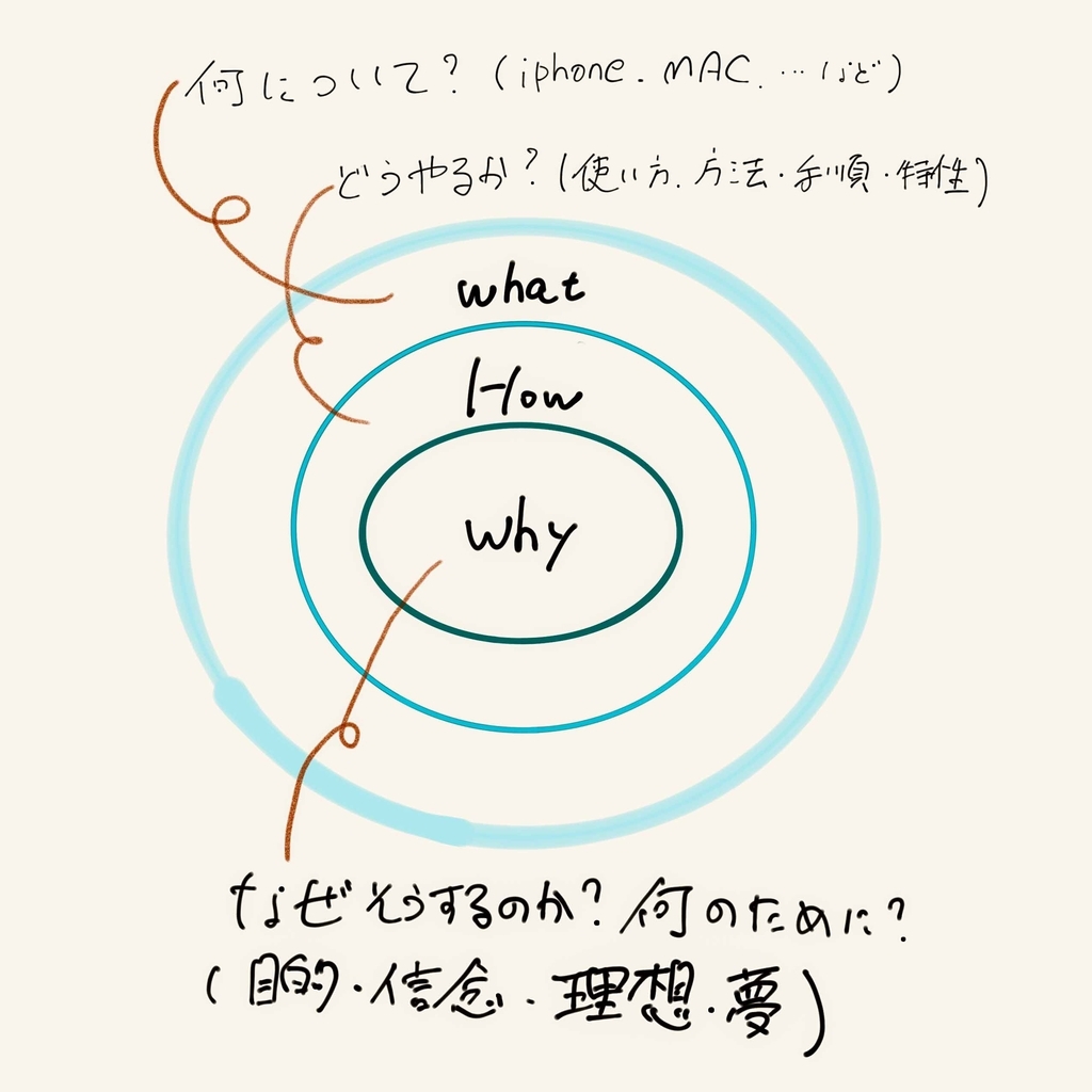 ゴールデンサークル図