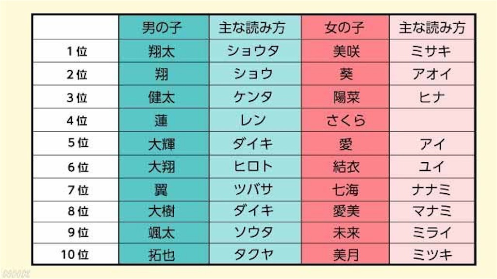 平成で最も人気のあった名前はこれだ 来年流行る名前も予想したよ 阿吽ブログ