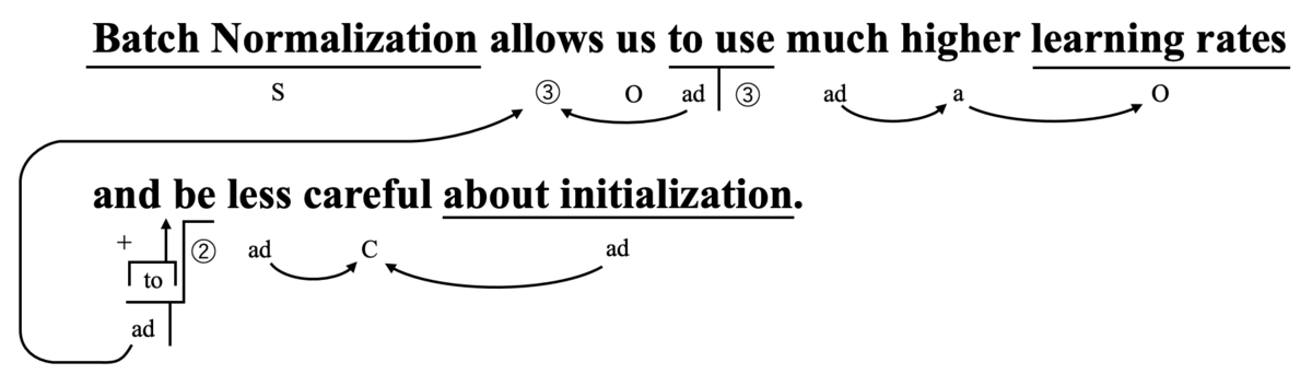Batch Normalization | Abstract 第5文 - AI Paper English F.o.R.