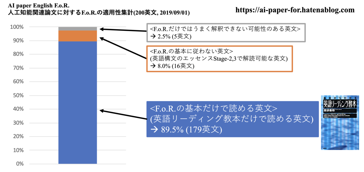 英語構文のエッセンス Stage1・２・３ F.o.R. 薬袋善郎 薬袋善郎著 英語構文のエッセンスStage1, 2, 3セット