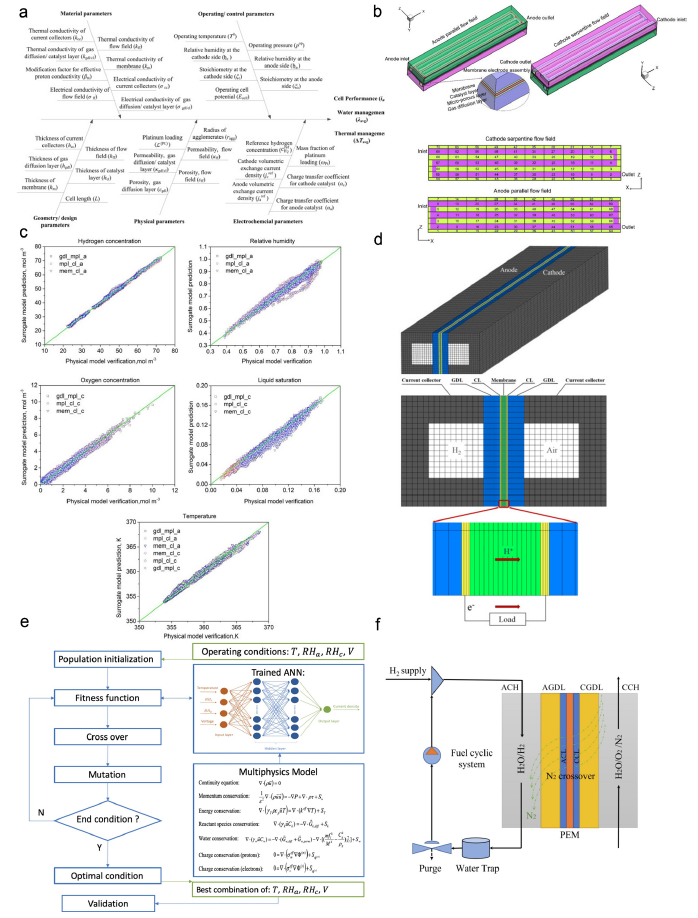 AI_ML_DL’s diary 固体高分子形燃料電池(PEFC)と機械学習