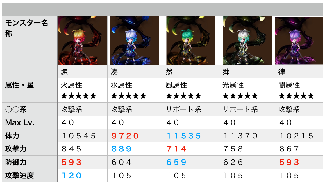 サマナーズウォー シャドウマスターの評価 ステータス紹介 火 水 風 光 闇 あきブログgames