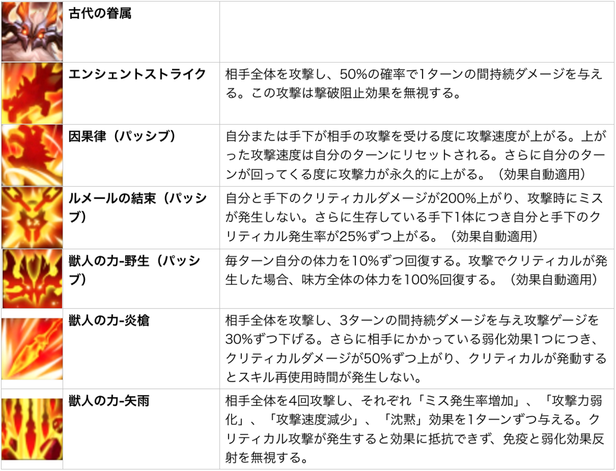 サマナーズウォー】ルメール強靭な獣人の崖5階攻略方法【異次元】 - サマナブログGAMES