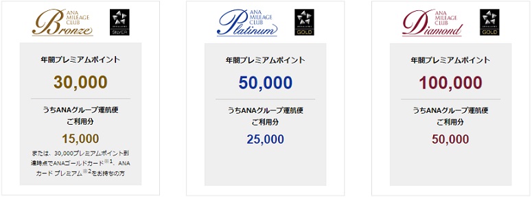 ANAのステイタス取得に必要なプレミアムポイント