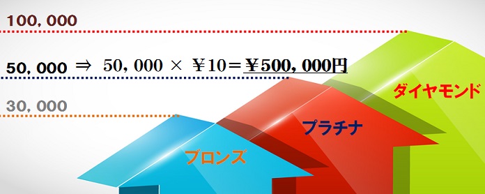 修行に必要な費用は１ポイント１０円だとすると５万ポイントは５０万円