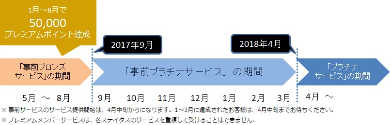 事前プレミアムサービスの開始期間について