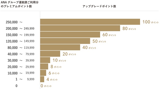 プレミアムポイント毎の付与アップグレードポイント数