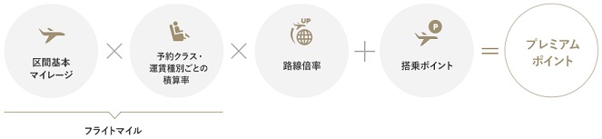 プレミアムポイントの計算書式
