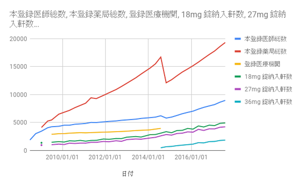 コンサータ 流通 管理