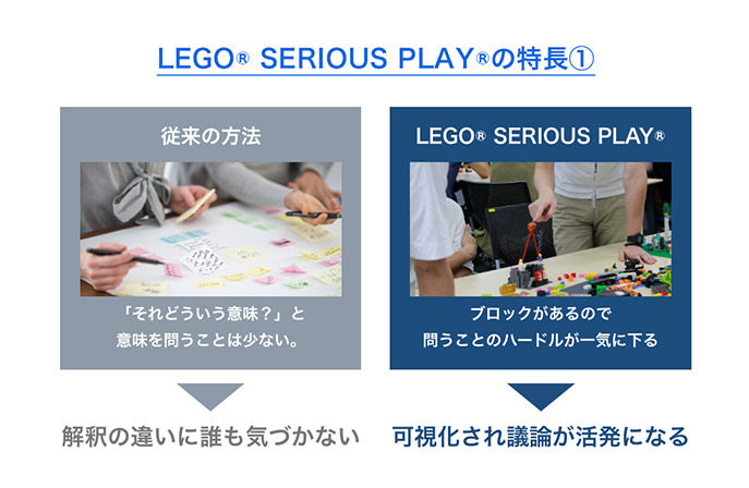 LEGO® SERIOUS PLAY®の特長1、「LEGO® SERIOUS PLAY®では、『必ずブロックを通して会話をする』というルールがあります。3Dのブロックを使うことで、各自のイメージが可視化され、グループで共有しやすくなります。