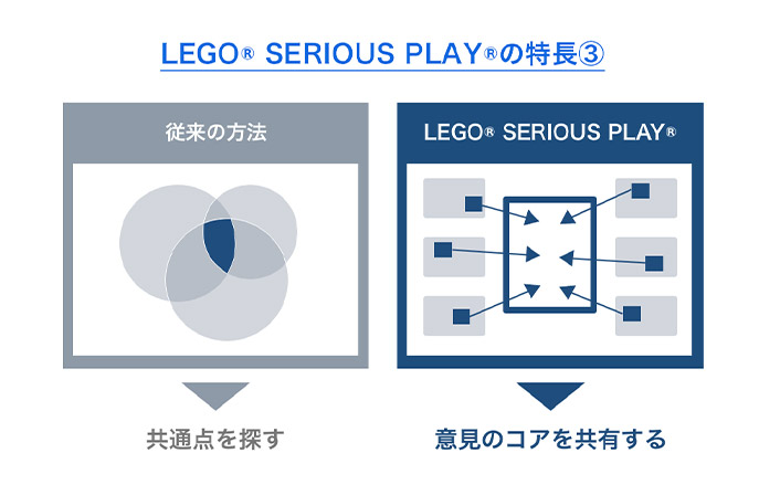 LEGO® SERIOUS PLAY®の特長3、従来の会議のように多数決で決めたり、それぞれの意見の共通点を探したりしません。全員が平等に発言し、各アイデアから1つずつコアを取り出して、最終的に全員で共通の1つの作品を作ります。そのため、最終形成したものに対して全員が納得できるのです。