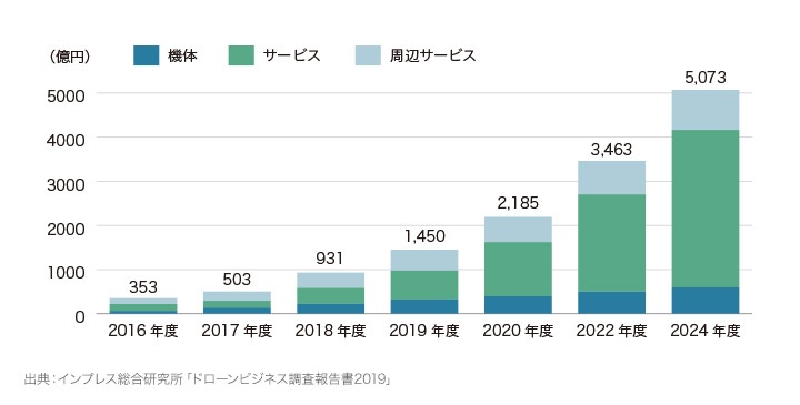 国内ドローンビジネス市場