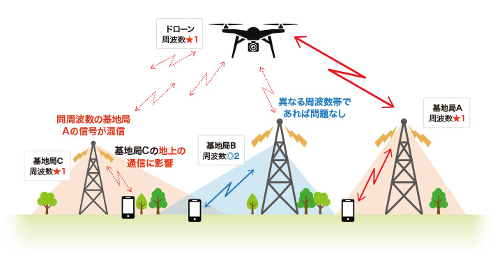 ドローンと携帯電話システム