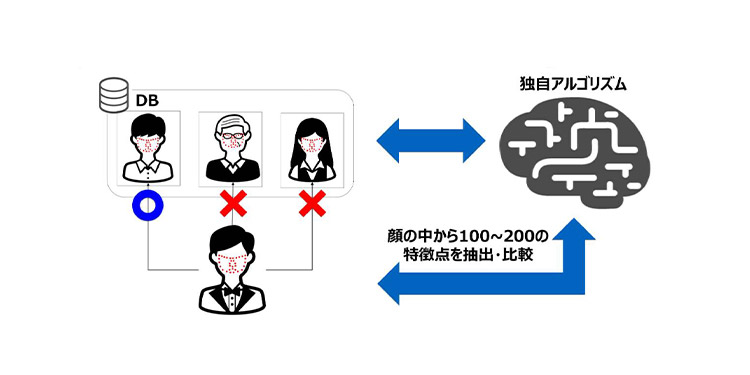 センスタイム社のAI画像認識技術では顔の中の100〜200の特徴点を抽出・比較している