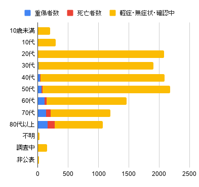 日本国内の感染者数、死亡者数、重傷者数のグラフ