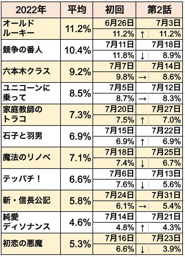 2022年夏ドラマ第2話視聴率ランキング