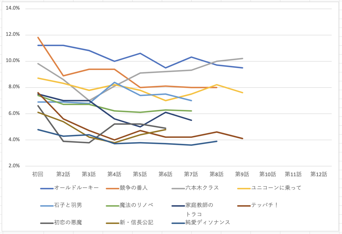 最新ドラマ視聴率グラフ