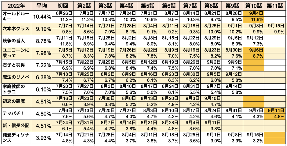 2022年夏ドラマ視聴率一覧表