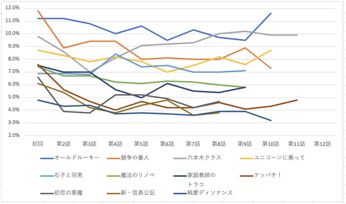 2022年夏ドラマ視聴率グラフ