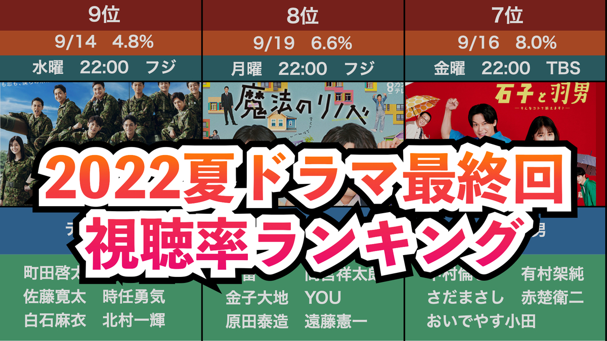 2022年夏ドラマ最終回視聴率ランキング