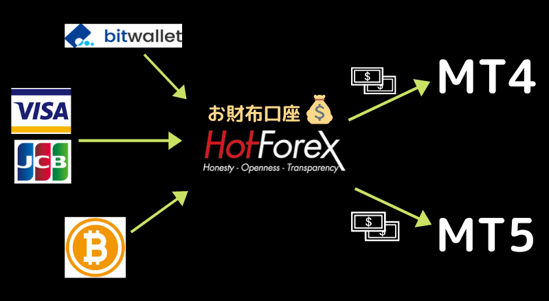 HotForex資金振替の構図