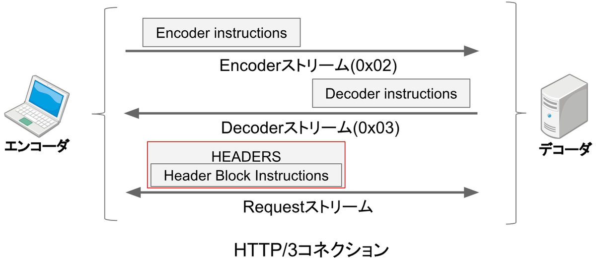 QnA VBage HTTP/3のヘッダ圧縮仕様QPACKについて - ASnoKaze blog