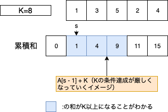 ABC130 D - Enough Array - あっとのTECH LOG