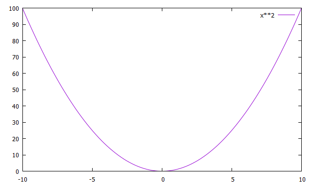 y==x2のプロット