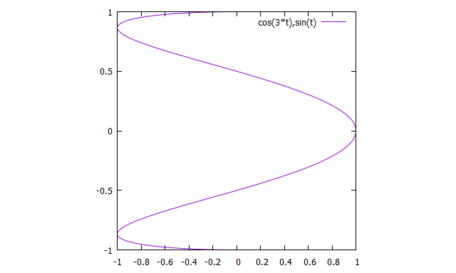f:id:ATATAT:20200901072941p:plain:w500 "パラメータ範囲を指定したリサージュ図形"