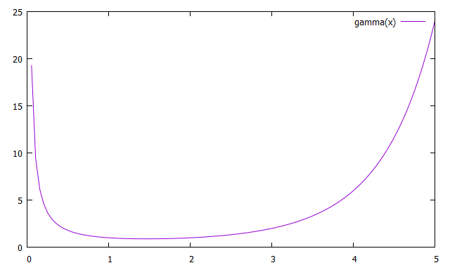 "gamma(x)"